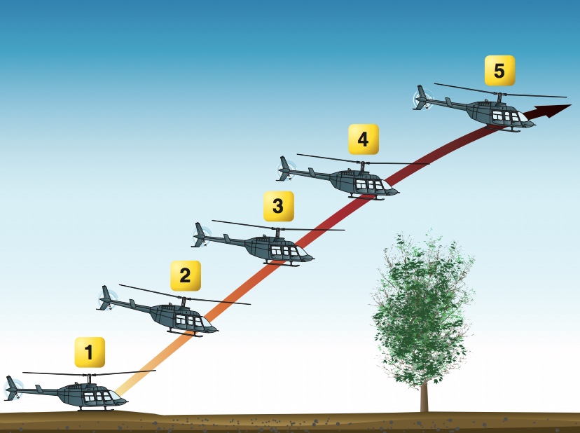 An illustration from the FAA's Helicopter Flying Handbook, showing a maximum performance takeoff from the surface. Many pilots prefer to perform the maneuver from a low hover to reduce risk, but the handbook does not mention that possibility. FAA Image
