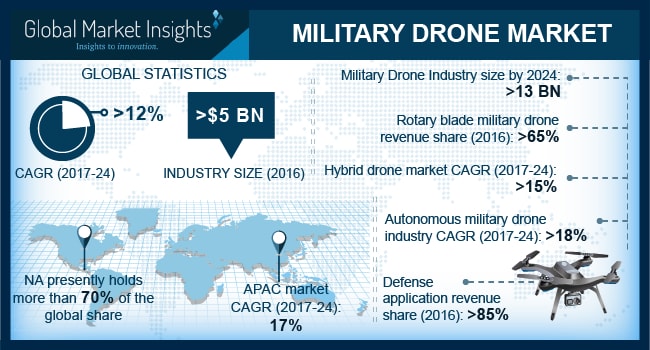 Military drone market worth over $13B by 2024 - Vertical Mag