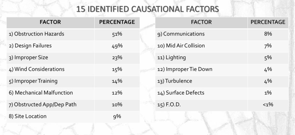 Heliport accident factors