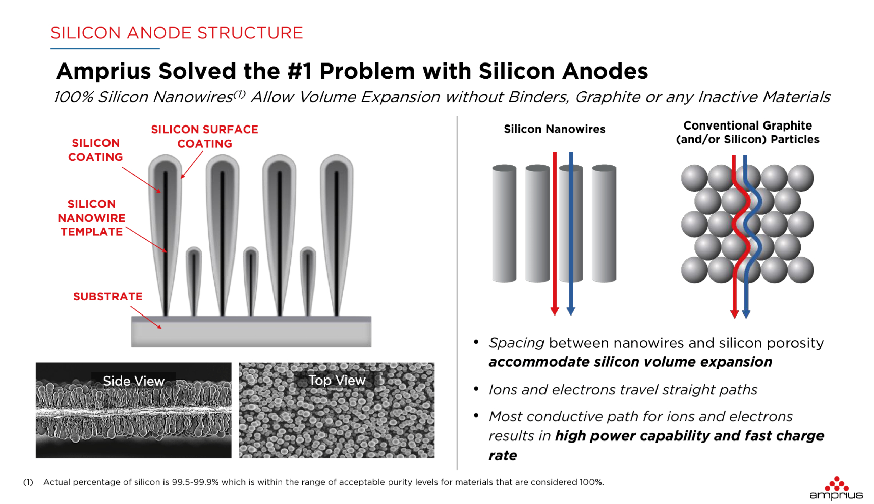 Explaining Amprius’ extreme fast charge battery technology