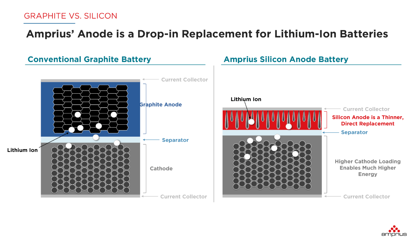 Explaining Amprius’ extreme fast charge battery technology