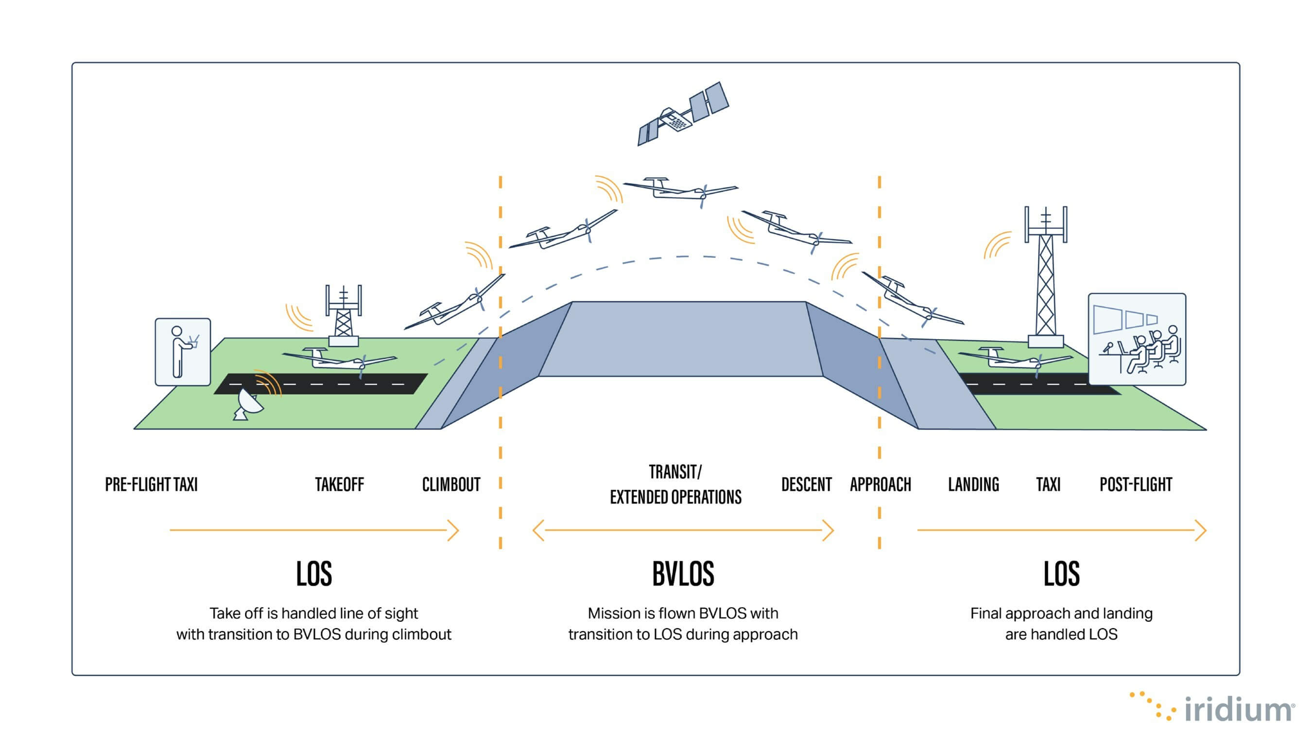 Monitored BVLOS: A New Model for UAS Integration in the National Airspace System. Iridium Image