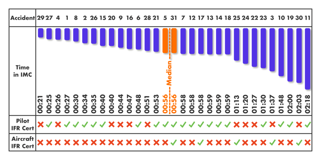 The USHST identified 31 fatal accidents across a 10-year period in which IIMC was a cause. This graph shows the time in IMC for each of those 31 accidents, giving a median time of 56 seconds. USHST Data